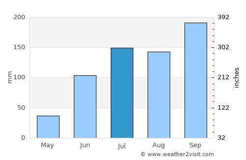 Jevargi average rain in July