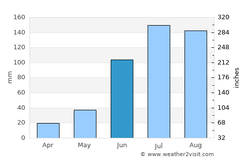 Jevargi average rain in June
