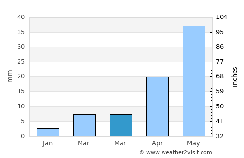 Jevargi average rain in March