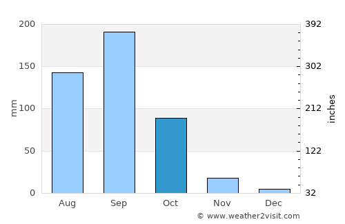 Jevargi average rain in October