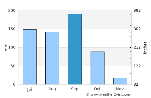 Jevargi average rain in September