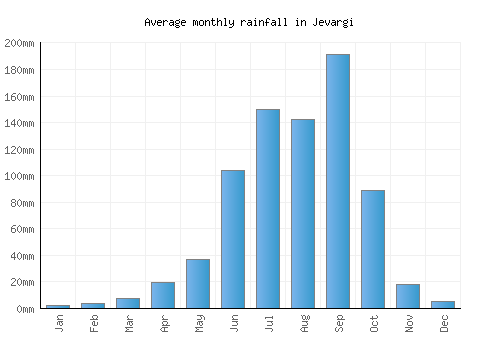 Jevargi monthly rainfall chart (mm)