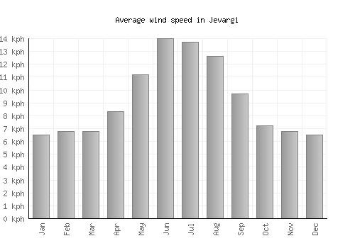 Jevargi average winspeed by month (km/h)