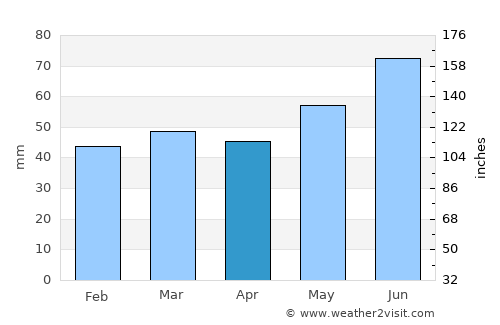 Jevnaker average rain in April