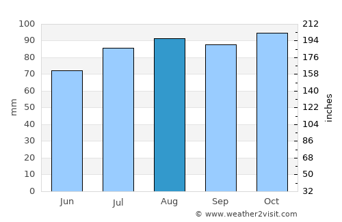 Jevnaker average rain in August