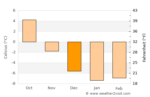 Jevnaker average temperature in December