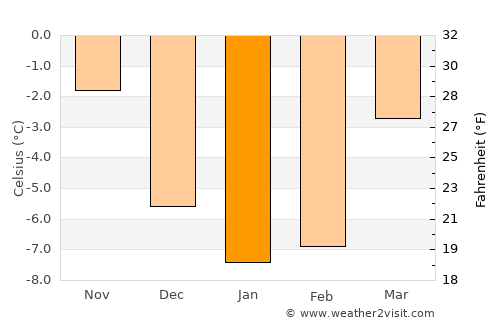 Jevnaker average temperature in January