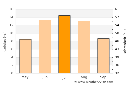 Jevnaker average temperature in July