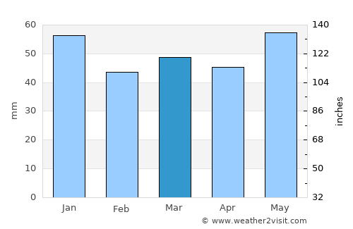 Jevnaker average rain in March