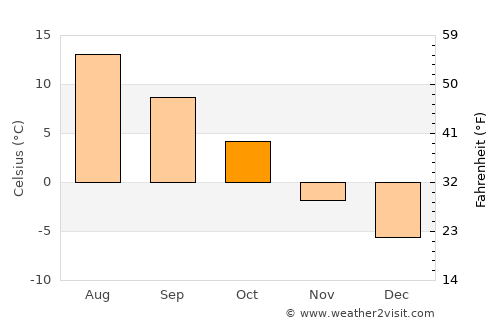 Jevnaker average temperature in October