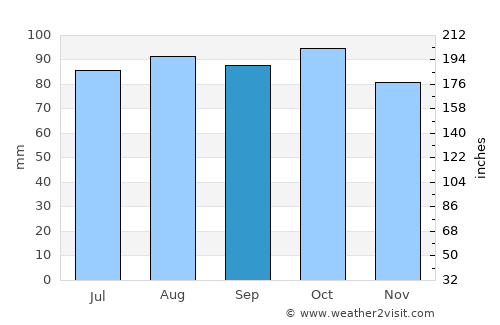 Jevnaker average rain in September