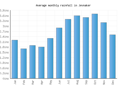 Jevnaker monthly rainfall chart (inches)