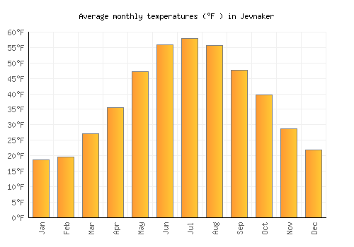 Jevnaker average temperature chart (Fahrenheit)