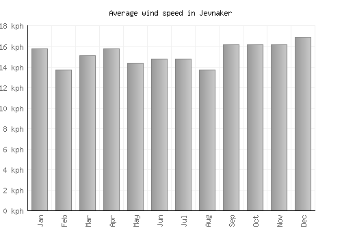 Jevnaker average winspeed by month (km/h)