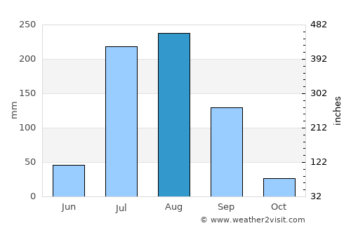 Jewar average rain in August