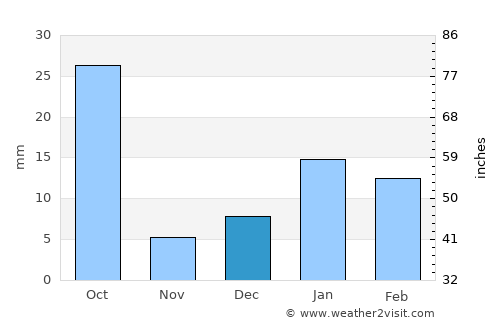 Jewar average rain in December