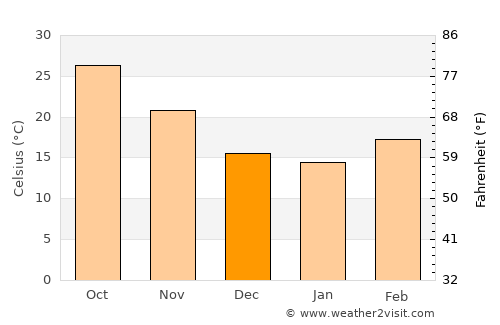 Jewar average temperature in December