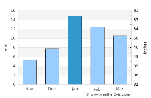 Jewar average rain in January
