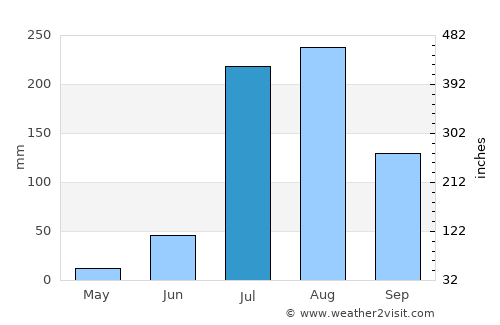 Jewar average rain in July