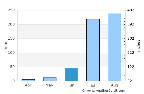 Jewar average rain in June