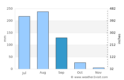 Jewar average rain in September