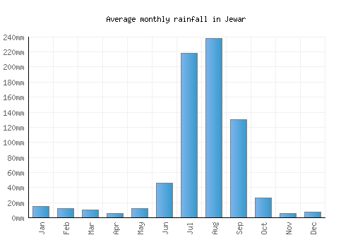 Jewar monthly rainfall chart (mm)