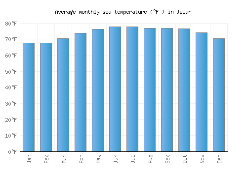 Jewar average sea temperature chart (Fahrenheit)