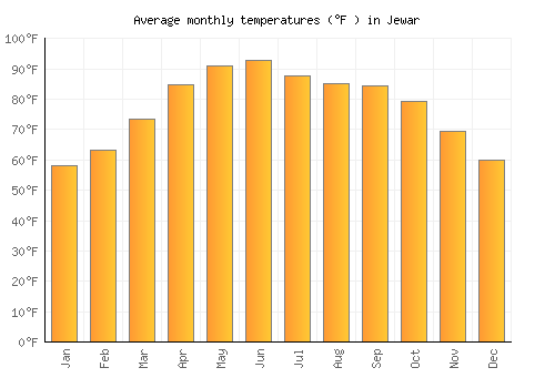 Jewar average temperature chart (Fahrenheit)