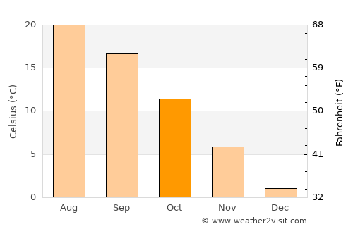 Ježdovec average temperature in October