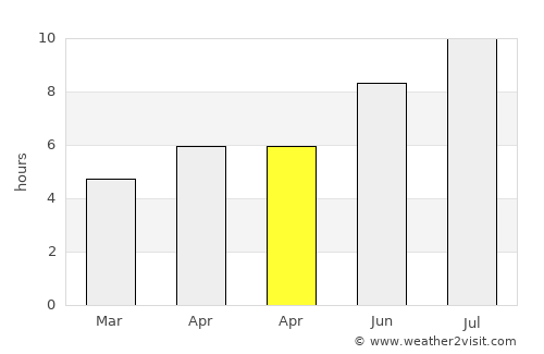Jezerce average rain in April