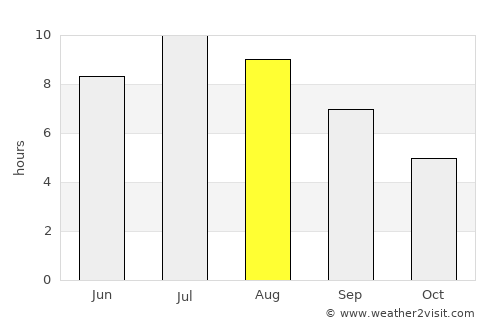 Jezerce average rain in August