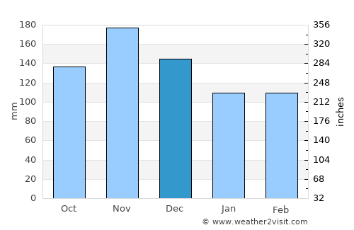 Jezerce average rain in December