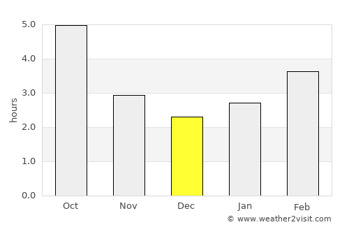 Jezerce average rain in December