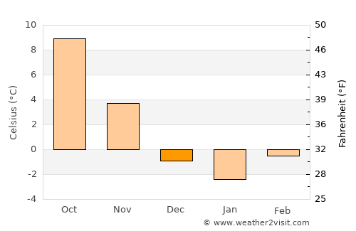 Jezerce average temperature in December