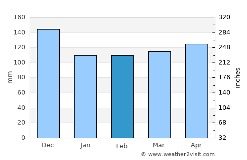 Jezerce average rain in February