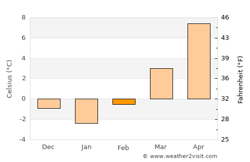 Jezerce average temperature in February