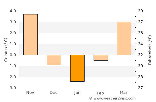 Jezerce average temperature in January