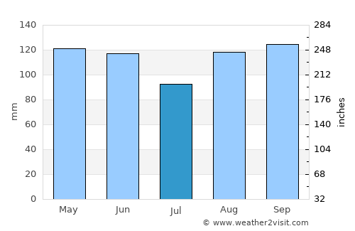 Jezerce average rain in July