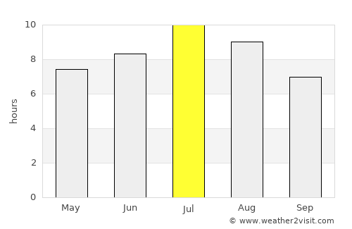 Jezerce average rain in July