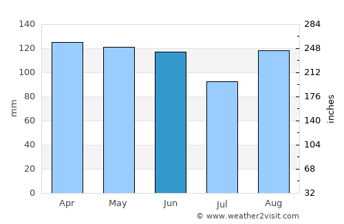 Jezerce average rain in June