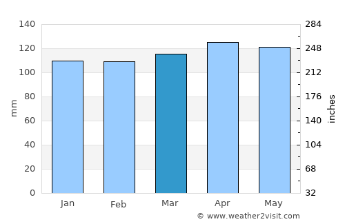 Jezerce average rain in March