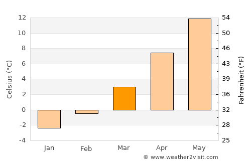Jezerce average temperature in March