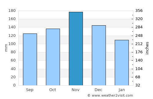 Jezerce average rain in November