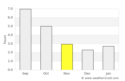 Jezerce average rain in November