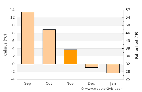 Jezerce average temperature in November