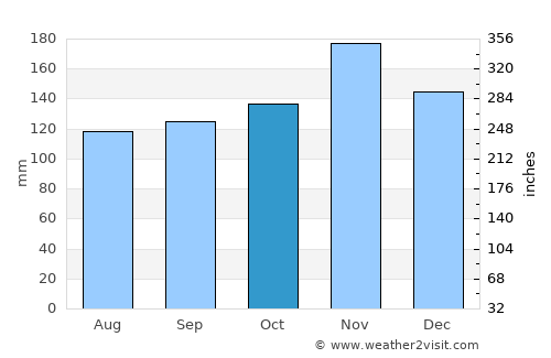 Jezerce average rain in October
