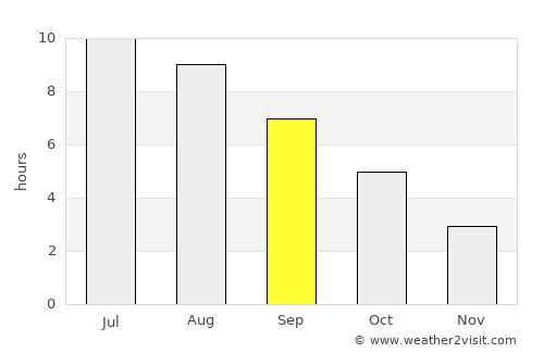 Jezerce average rain in September