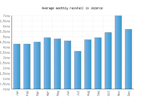 Jezerce monthly rainfall chart (inches)