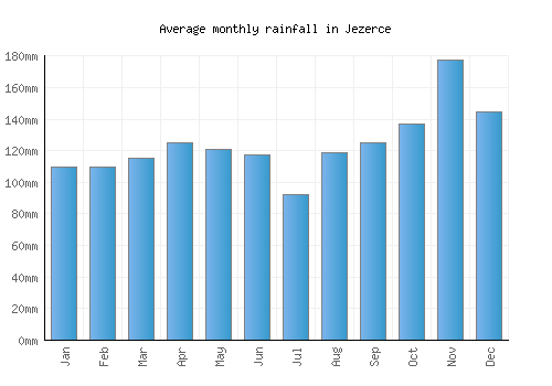 Jezerce monthly rainfall chart (mm)