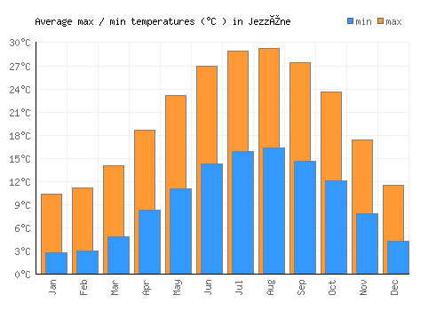 Jezzîne average minimum / maximum temperatures (Celsius)